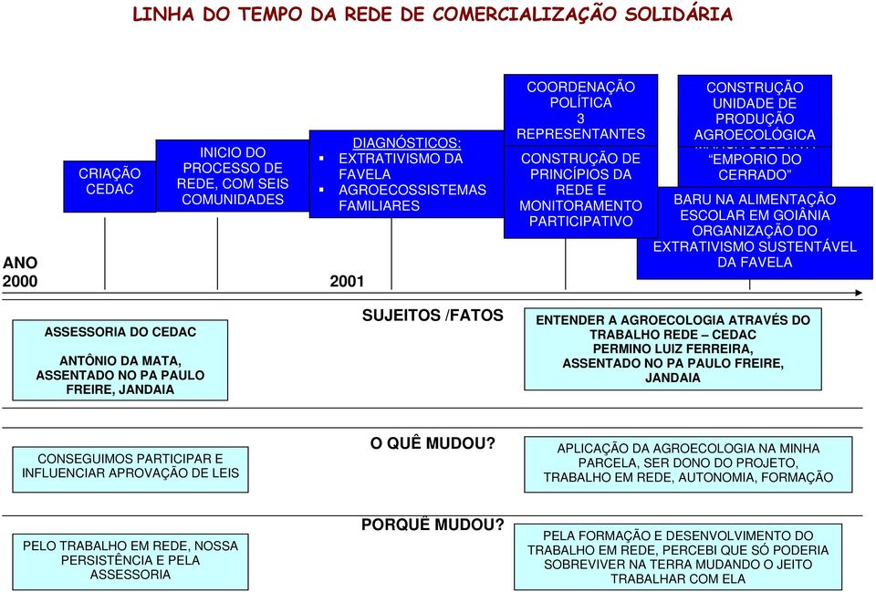 ALIMENTAÇÃO ESCOLAR EM GOIÂNIA ORGANIZAÇÃO DO EXTRATIVISMO SUSTENTÁVEL DA FAVELA ASSESSORIA DO CEDAC ANTÔNIO DA MATA, ASSENTADO NO PA PAULO FREIRE, JANDAIA SUJEITOS /FATOS ENTENDER A AGROECOLOGIA