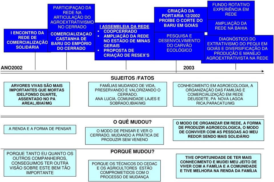 ROTATIVO EXPERIÊNCIA EM REDE AMPLIAÇÃO DA REDE NA BAHIA DIAGNÓSTICO DO EXTRATIVISMO DO PEQUI EM GOIÁS E DIVERSIFICAÇÃO DA PRODUÇÃO E MANEJO AGROEXTRATIVISTA NA REDE ANO2002 2003 ARVORES VIVAS SÃO