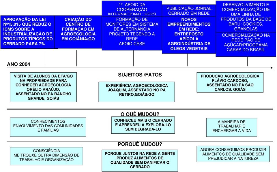 MONITORES EM SISTEMA DE ALTERNÂNCIA PROJETO TECENDO A REDE APOIO CESE PUBLICAÇÃO JORNAL: CERRADO EM REDE NOVOS EMPREENDIMENTOS EM REDE: ENTREPOSTO APÍCOLA AGROINDÚSTRIA DE ÓLEOS VEGETAIS