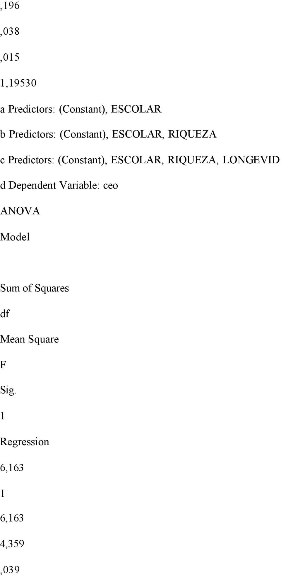 (Constant), ESCOLAR, RIQUEZA, LONGEVID d Dependent Variable: ceo