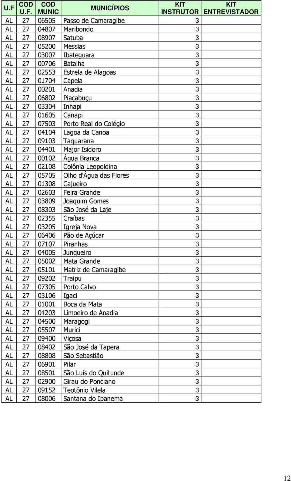 Isidoro 3 AL 27 00102 Água Branca 3 AL 27 02108 Colônia Leopoldina 3 AL 27 05705 Olho d'água das Flores 3 AL 27 01308 Cajueiro 3 AL 27 02603 Feira Grande 3 AL 27 03809 Joaquim Gomes 3 AL 27 08303 São