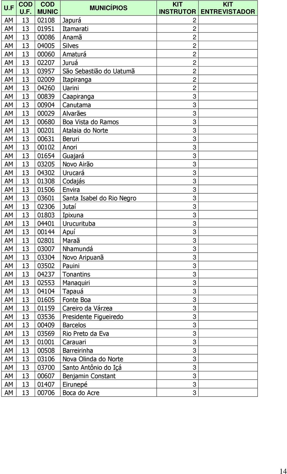 01654 Guajará 3 AM 13 03205 Novo Airão 3 AM 13 04302 Urucará 3 AM 13 01308 Codajás 3 AM 13 01506 Envira 3 AM 13 03601 Santa Isabel do Rio Negro 3 AM 13 02306 Jutaí 3 AM 13 01803 Ipixuna 3 AM 13 04401