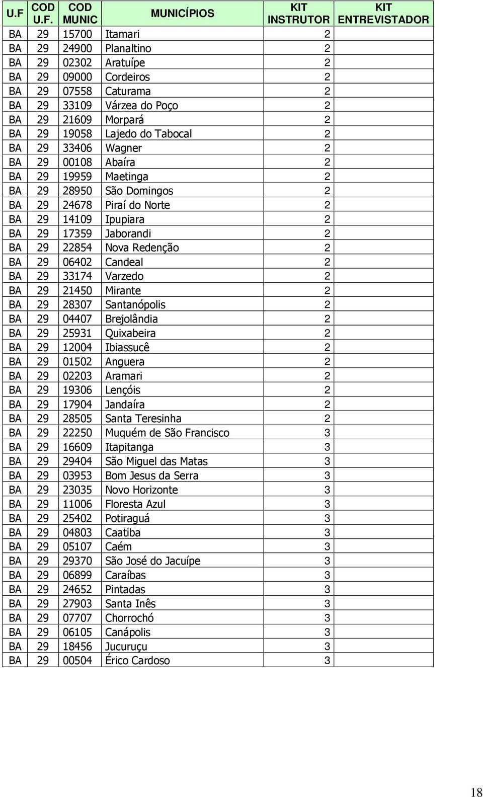 29 06402 Candeal 2 BA 29 33174 Varzedo 2 BA 29 21450 Mirante 2 BA 29 28307 Santanópolis 2 BA 29 04407 Brejolândia 2 BA 29 25931 Quixabeira 2 BA 29 12004 Ibiassucê 2 BA 29 01502 Anguera 2 BA 29 02203