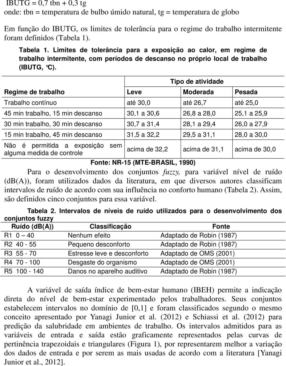 Tipo de atividade Regime de trabalho Leve Moderada Pesada Trabalho contínuo até 30,0 até 26,7 até 25,0 45 min trabalho, 15 min descanso 30,1 a 30,6 26,8 a 28,0 25,1 a 25,9 30 min trabalho, 30 min