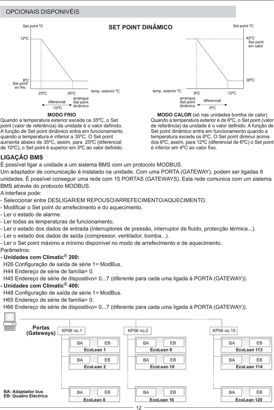 A função de Set point dinâmico entra em funcionamento quando a temperatura é inferior a 35ºC.