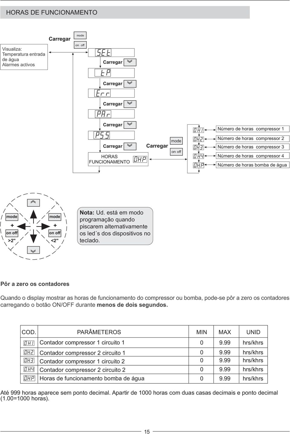 Pôr a zero os contadores Quando o display mostrar as horas de funcionamento do compressor ou bomba, pode-se pôr a zero os contadores carregando o botão ON/OFF durante menos de dois segundos. COD.