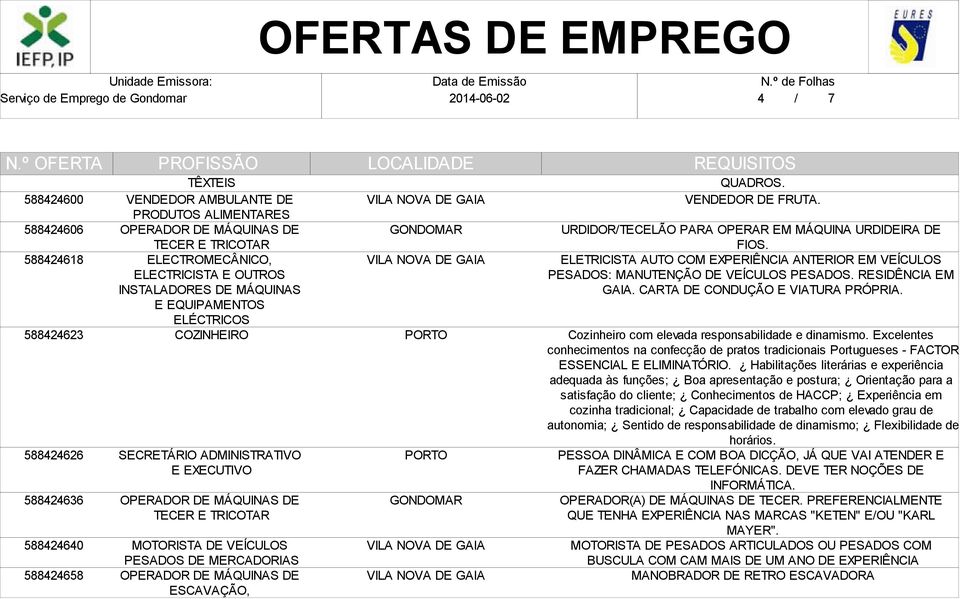 URDIDOR/TECELÃO PARA OPERAR EM MÁQUINA URDIDEIRA DE FIOS. ELETRICISTA AUTO COM EXPERIÊNCIA ANTERIOR EM VEÍCULOS PESADOS: MANUTENÇÃO DE VEÍCULOS PESADOS. RESIDÊNCIA EM GAIA.