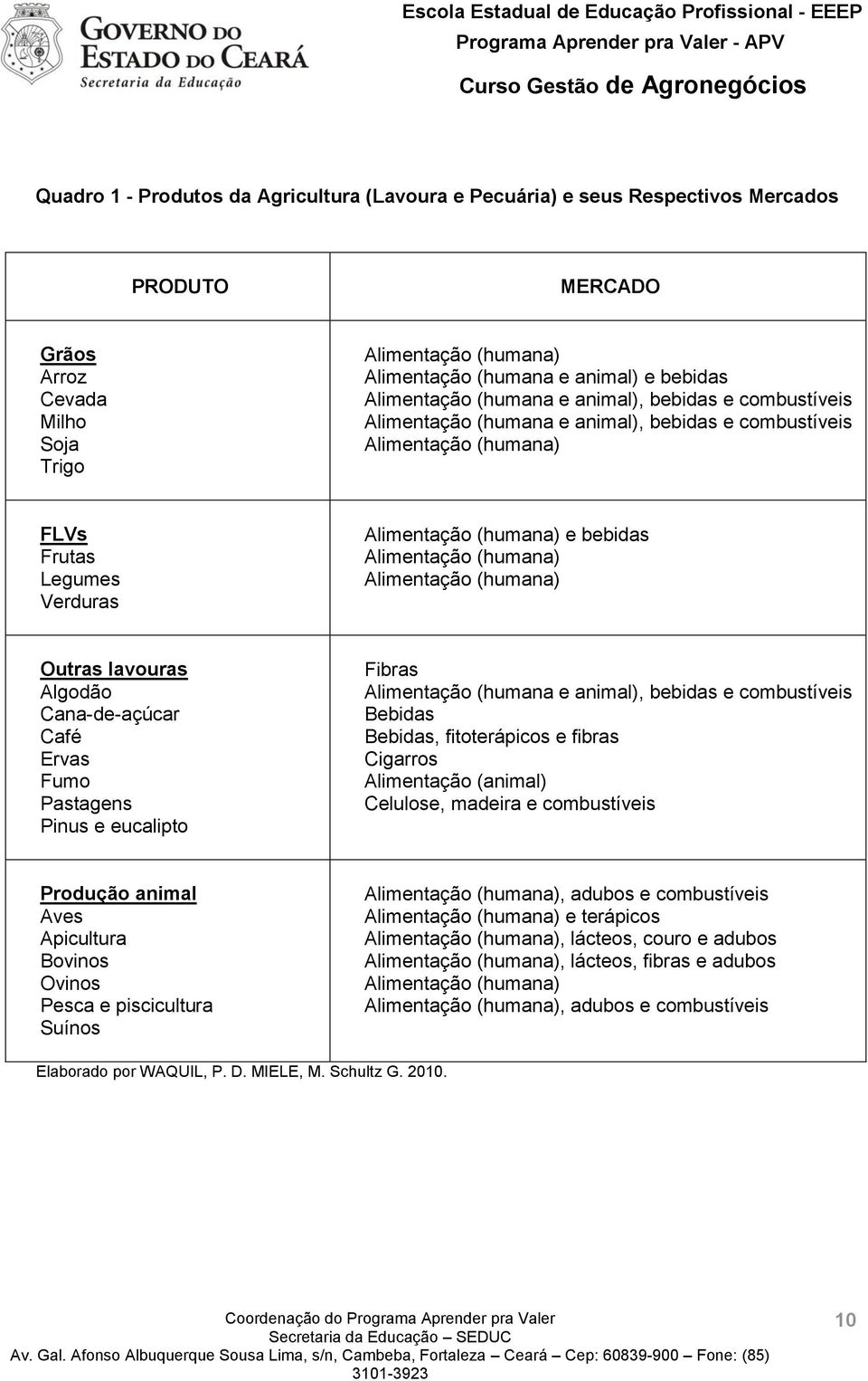 Alimentação (humana) Alimentação (humana) Outras lavouras Algodão Cana-de-açúcar Café Ervas Fumo Pastagens Pinus e eucalipto Fibras Alimentação (humana e animal), bebidas e combustíveis Bebidas