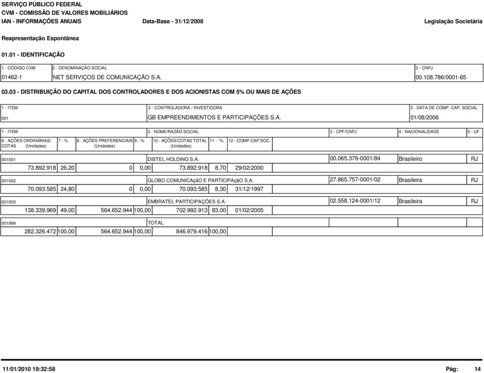 ITAL DOS CONTROLADORES E DOS ACIONISTAS COM 5% OU MAIS DE AÇÕES 1 - ITEM 2 - CONTROLADORA / INVESTIDORA 3 - DATA DE COMP. CAP. SOCIAL 1 GB EMPREENDIMENTOS E PARTICIPAÇÕES S.A. 1/8/26 1 - ITEM 2 -