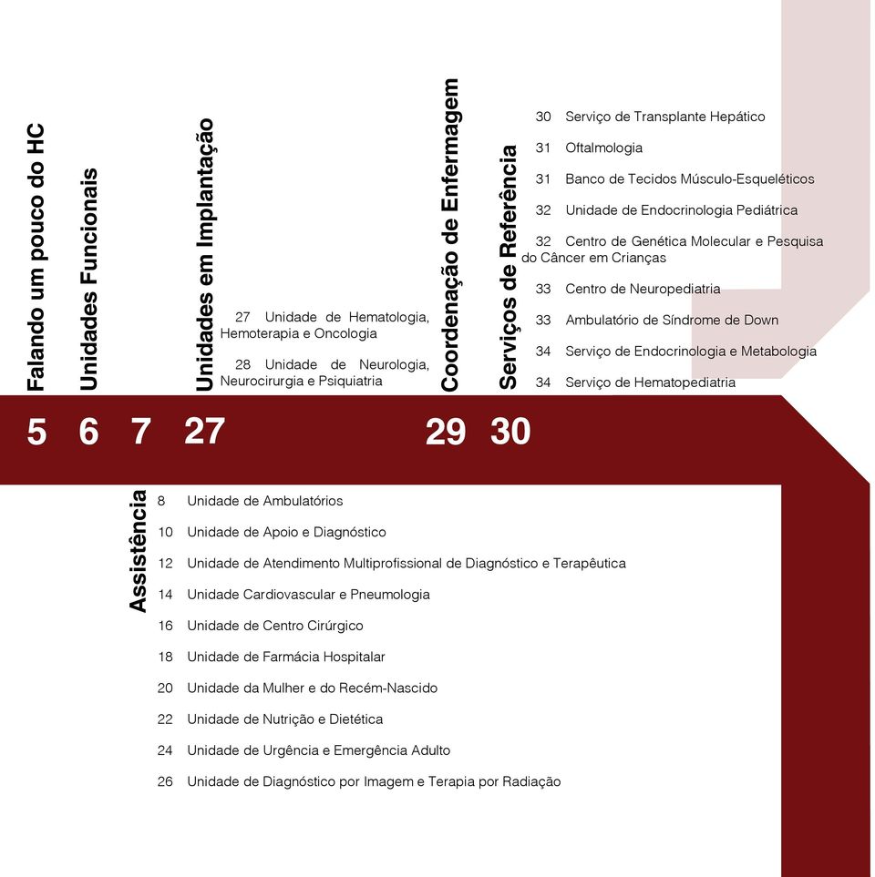 Pesquisa do Câncer em Crianças 33 Centro de Neuropediatria 33 Ambulatório de Síndrome de Down 34 Serviço de Endocrinologia e Metabologia 34 Serviço de Hematopediatria 5 6 27 29 30 8 Unidade de