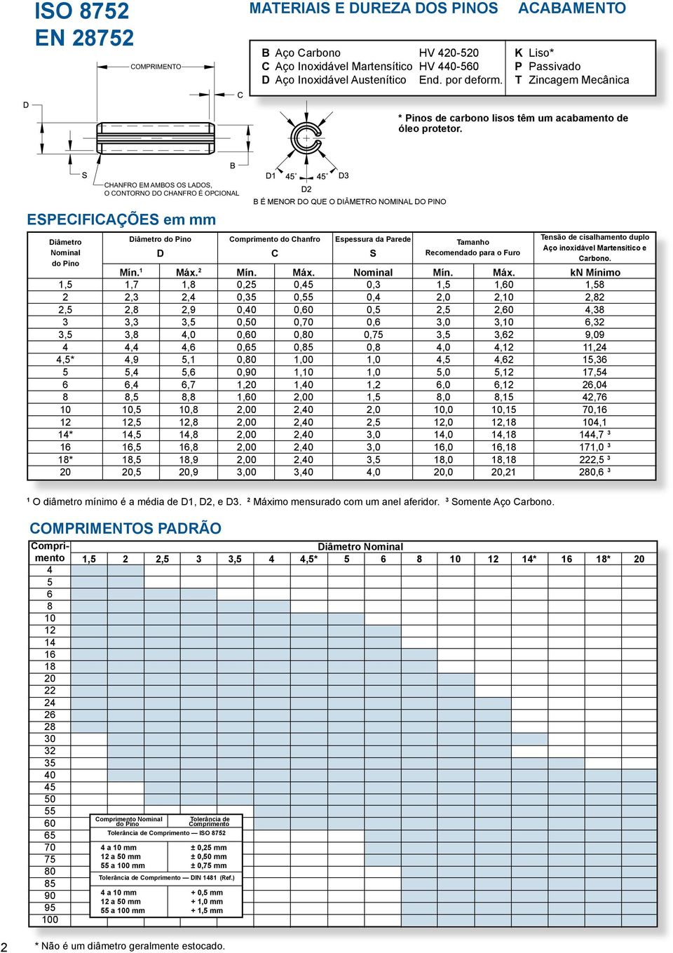 ESPECIFICAÇÕES em mm Nominal do Pino,,,* 0 * * 0 CHANFRO EM AMBOS OS LADOS, O CONTORNO DO CHANFRO É OPCIONAL do Pino D Mín.,7,,,,,,9,,, 0,,,,, 0, Máx.