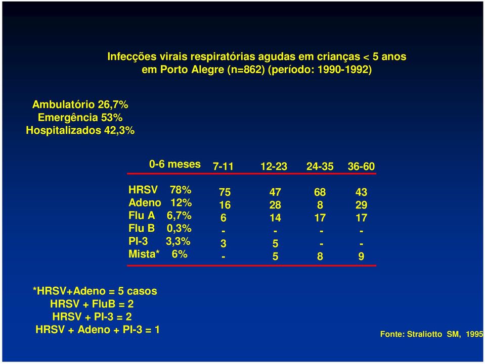 78% Adeno 12% Flu A 6,7% Flu B 0,3% PI-3 3,3% Mista* 6% 75 16 6-3 - 47 28 14-5 5 68 8 17 - - 8 43 29