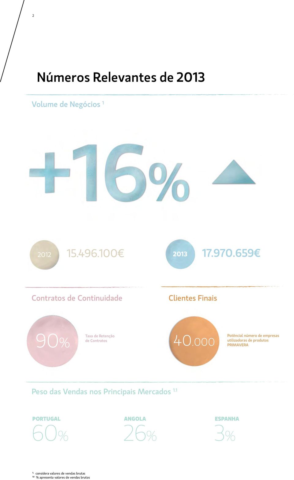 000 Potêncial número de empresas utilizadoras de produtos PRIMAVERA Peso das Vendas nos Principais