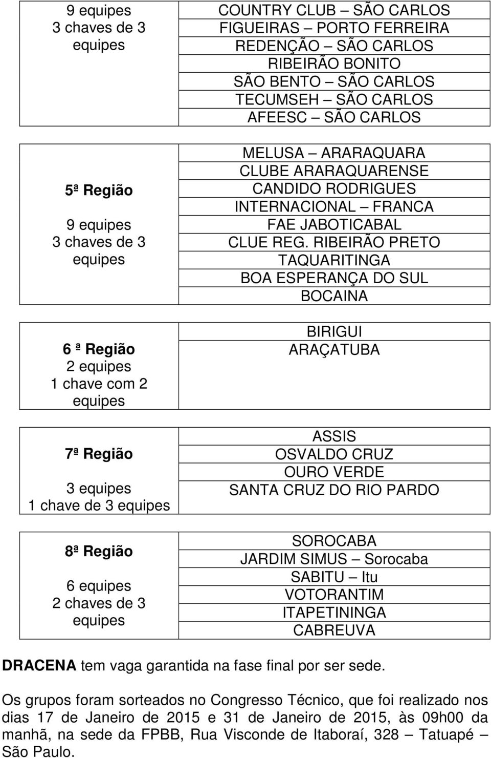 RIBEIRÃO PRETO TAQUARITINGA BOA ESPERANÇA DO SUL BOCAINA BIRIGUI ARAÇATUBA ASSIS OSVALDO CRUZ OURO VERDE SANTA CRUZ DO RIO PARDO SOROCABA JARDIM SIMUS Sorocaba SABITU Itu VOTORANTIM ITAPETININGA