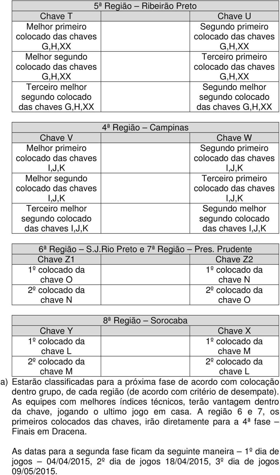 Prudente Chave Z1 Chave Z2 1º colocado da 1º colocado da chave O chave N 2º colocado da 2º colocado da chave N chave O 8ª Região Sorocaba Chave Y Chave X 1º colocado da 1º colocado da chave L chave M