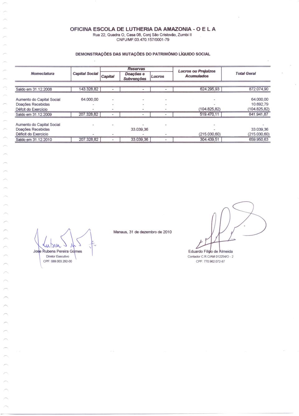 90 Aumento do Capital Social 64.000.00 Doações Recebidas Défcit do Exercício Saldo em 31.12.2009 207.328.82 Aumento do Capital Social Doações Recebidas 33.039.36 33.039.36 Déficit do Exercicio (215.