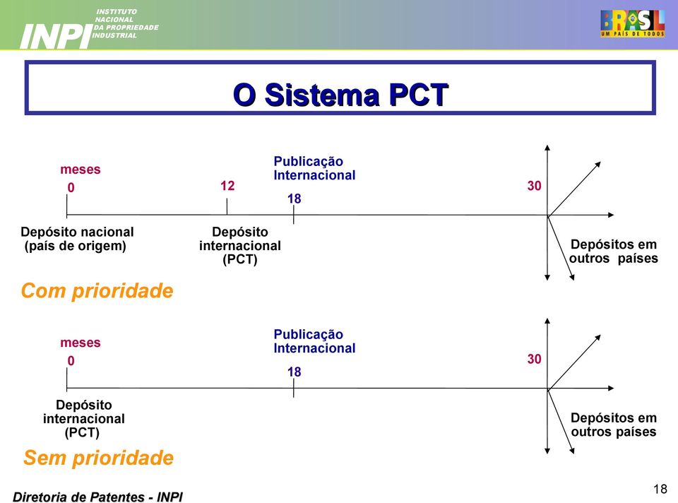 (PCT) Depósitos em outros países Publicação meses Internacional 0 30