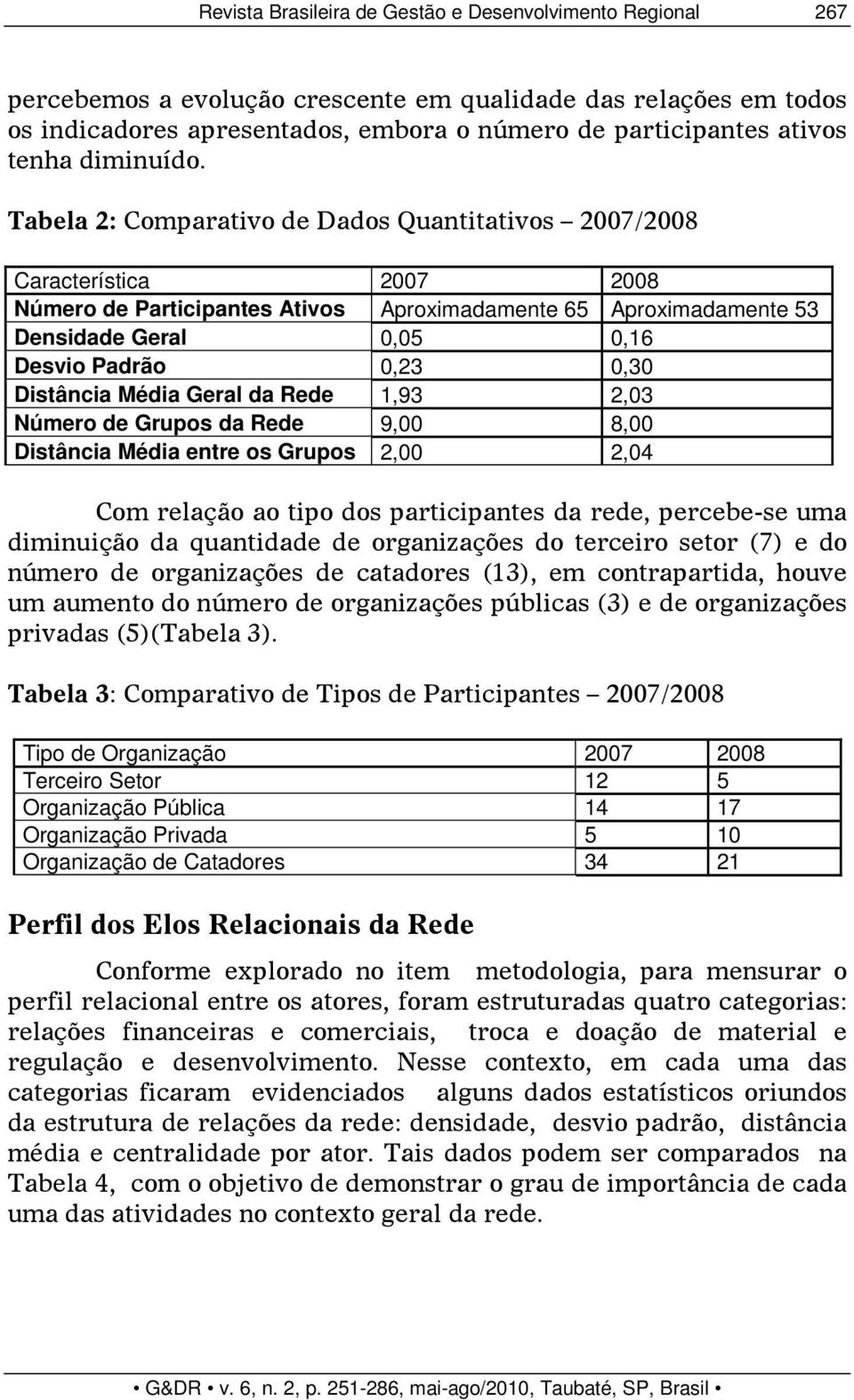 Tabela 2: Comparativo de Dados Quantitativos 2007/2008 Característica 2007 2008 Número de Participantes Ativos Aproximadamente 65 Aproximadamente 53 Densidade Geral 0,05 0,16 Desvio Padrão 0,23 0,30