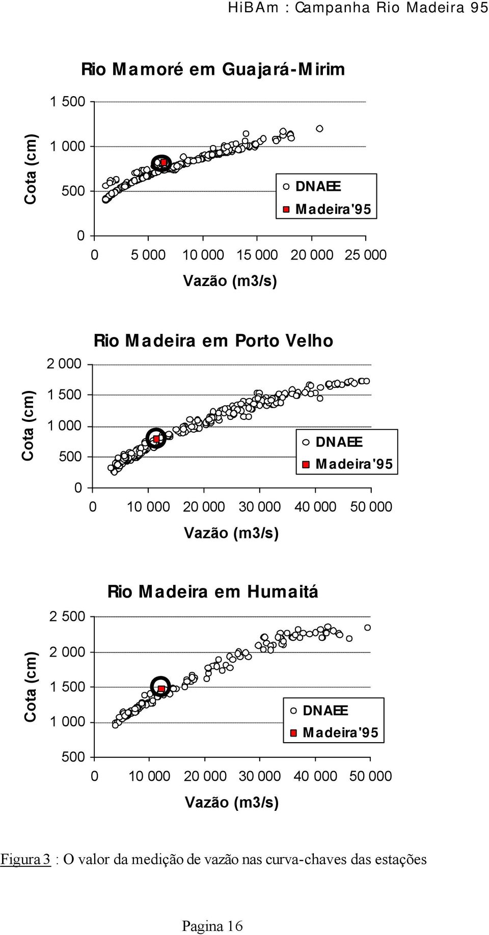 Vazão (m3/s) DNAEE Madeira'95 2 500 Rio Madeira em Humaitá Cota (cm) 2 000 1 500 1 000 500 0 10 000 20 000 30 000