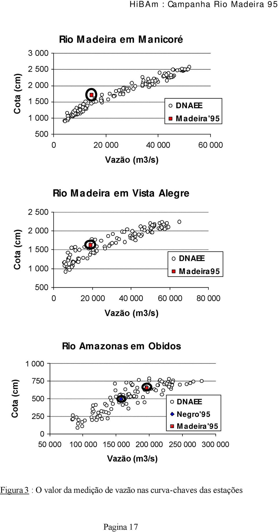 000 Vazão (m3/s) 1 000 Rio Amazonas em Obidos Cota (cm) 750 500 250 Negro'95 Madeira'95 0 50 000 100 000 150 000