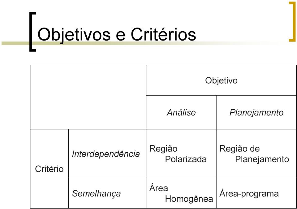 Região Polarizada Região de