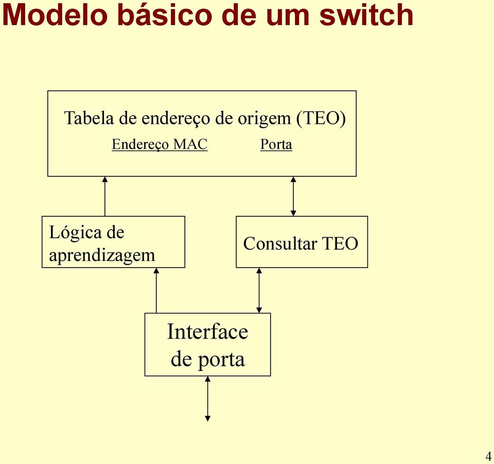 Endereço M Porta Lógica de