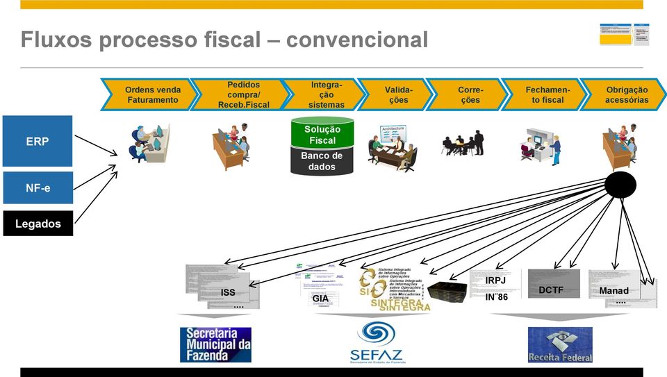 Fiscal Correções Integração sistemas Validações Fechamento fiscal