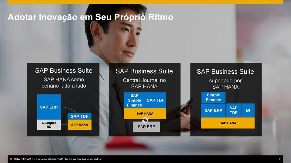 Simple Finance SAP HANA SAP ERP SAP TDF SAP Business Suite suportado por SAP HANA Simple