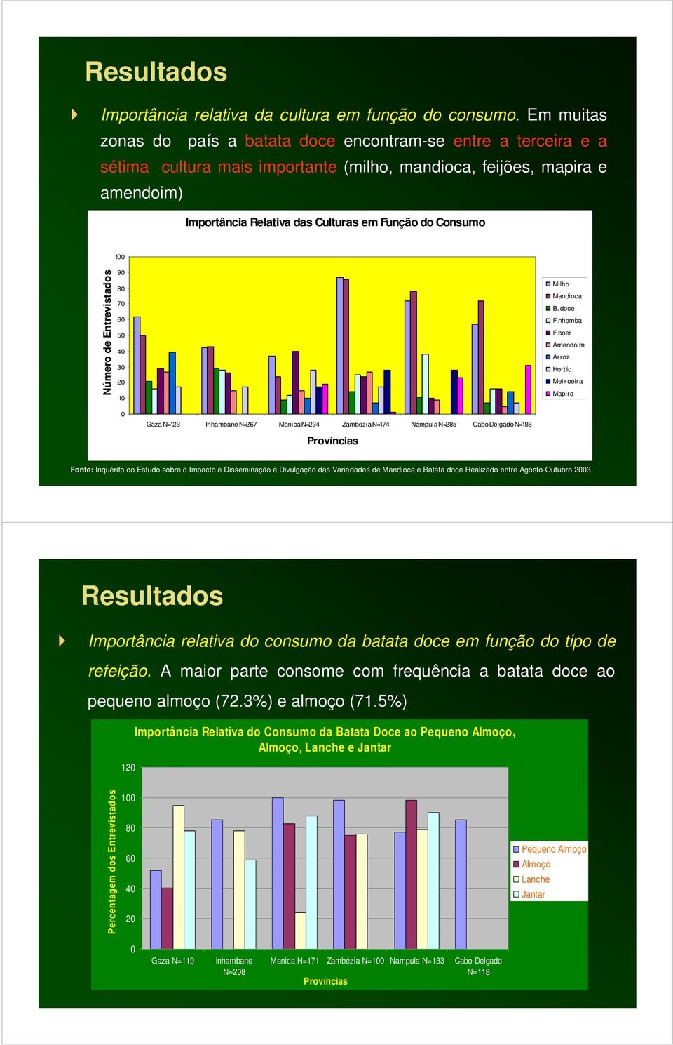 Consumo Número de Entrevistados 100 90 80 70 60 50 40 30 20 10 Milho Mandioca B. doce F.nhemba F.boer Amendoim Arroz Hortic.