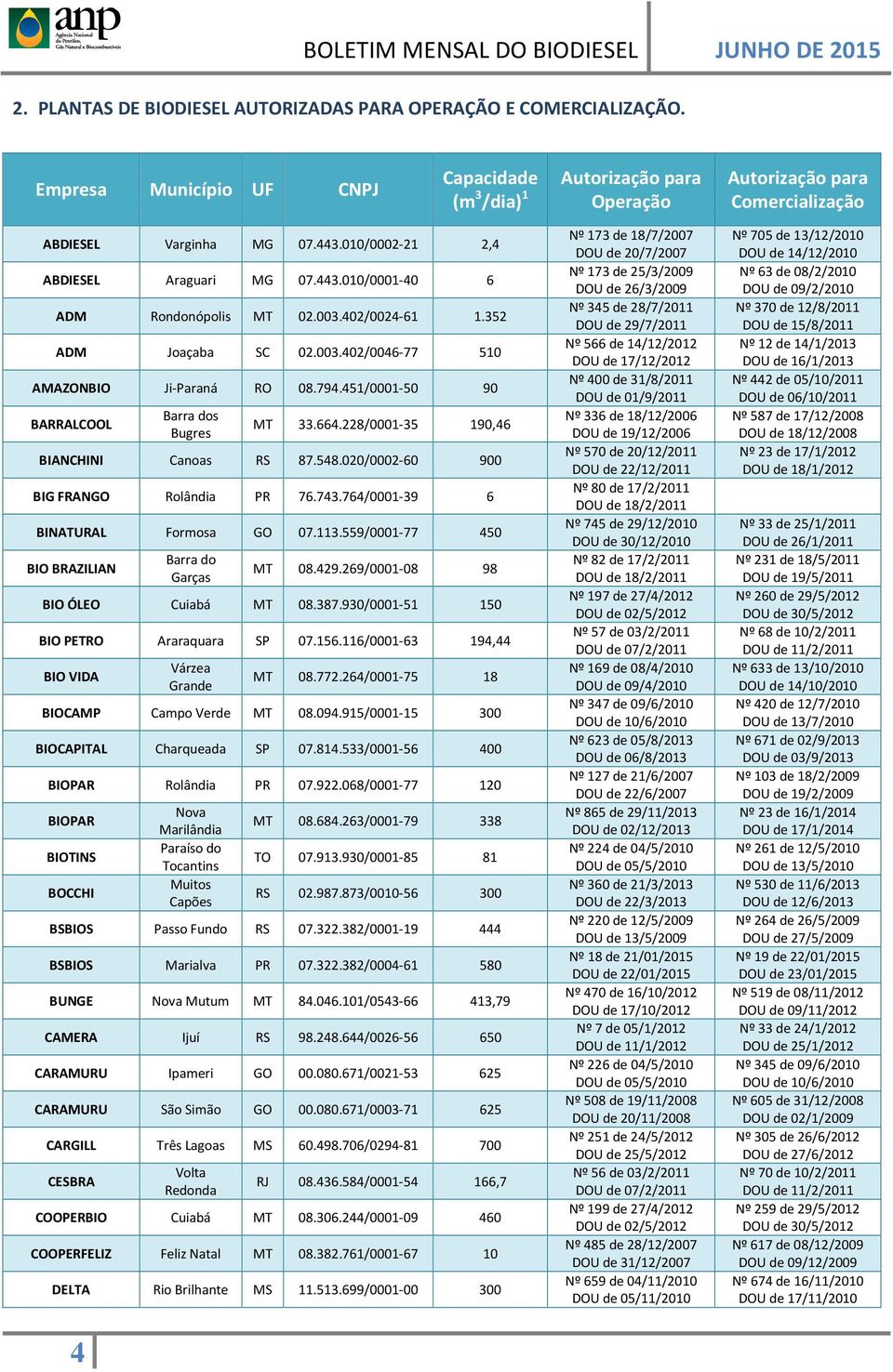 003.402/0024-61 1.352 ADM Joaçaba SC 02.003.402/0046-77 510 AMAZONBIO Ji-Paraná RO 08.794.451/0001-50 90 BARRALCOOL Barra dos Bugres MT 33.664.228/0001-35 190,46 BIANCHINI Canoas RS 87.548.