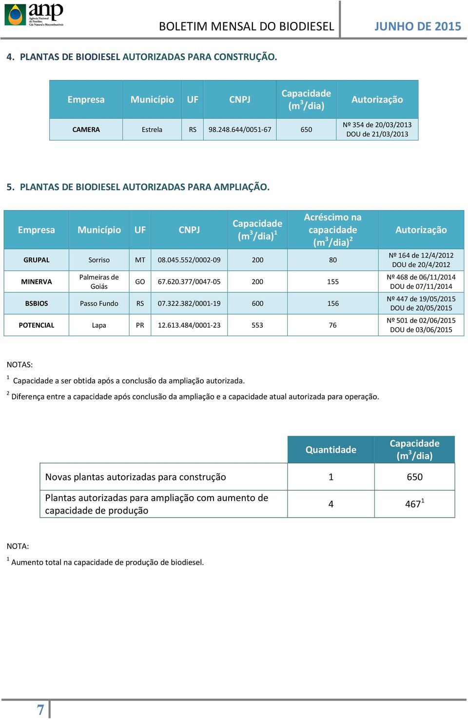 552/0002-09 200 80 MINERVA Palmeiras de Goiás Acréscimo na Capacidade (m 3 /dia) 1 capacidade Autorização (m 3 /dia) 2 GO 67.620.377/0047-05 200 155 BSBIOS Passo Fundo RS 07.322.