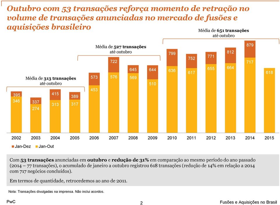 2010 2011 2012 2013 2014 2015 Jan-Dez Jan-Out Com 53 transações anunciadas em outubro e redução de 31% em comparação ao mesmo período do ano passado (2014 77 transações), o acumulado de janeiro a