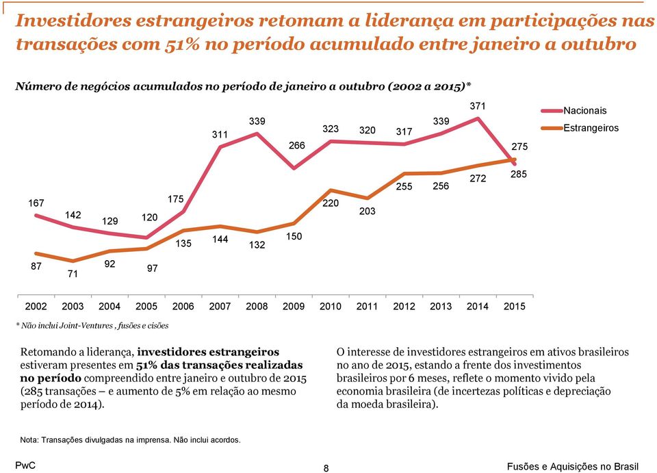 2014 2015 * Não inclui Joint-Ventures, fusões e cisões Retomando a liderança, investidores estrangeiros estiveram presentes em 51% das transações realizadas no período compreendido entre janeiro e