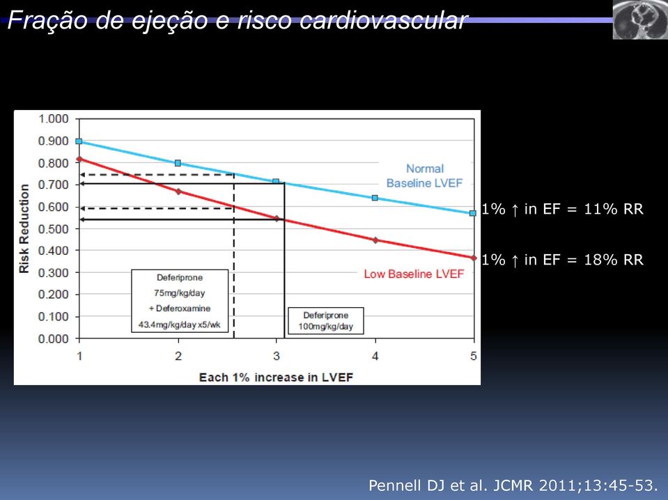 11% RR 1% in EF = 18% RR