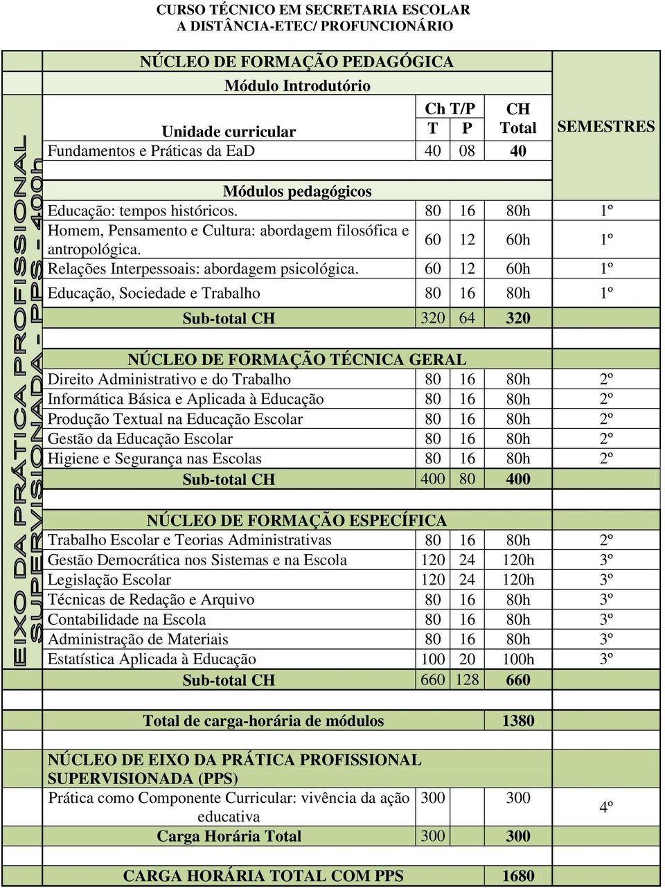 60 12 60h 1º Educação, Sociedade e Trabalho 80 16 80h 1º Sub-total CH 320 64 320 NÚCLEO DE FORMAÇÃO TÉCNICA GERAL Direito Administrativo e do Trabalho 80 16 80h 2º Informática Básica e Aplicada à