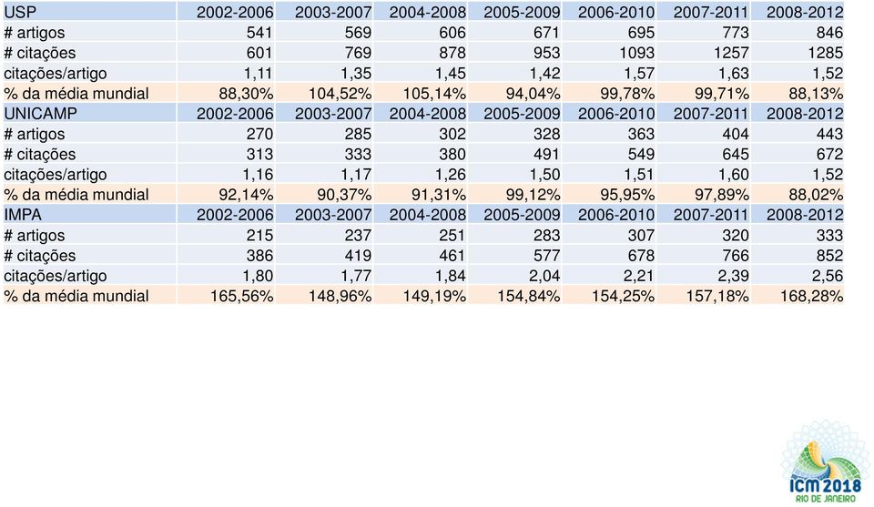 citações 313 333 380 491 549 645 672 citações/artigo 1,16 1,17 1,26 1,50 1,51 1,60 1,52 % da média mundial 92,14% 90,37% 91,31% 99,12% 95,95% 97,89% 88,02% IMPA 2002-2006 2003-2007 2004-2008