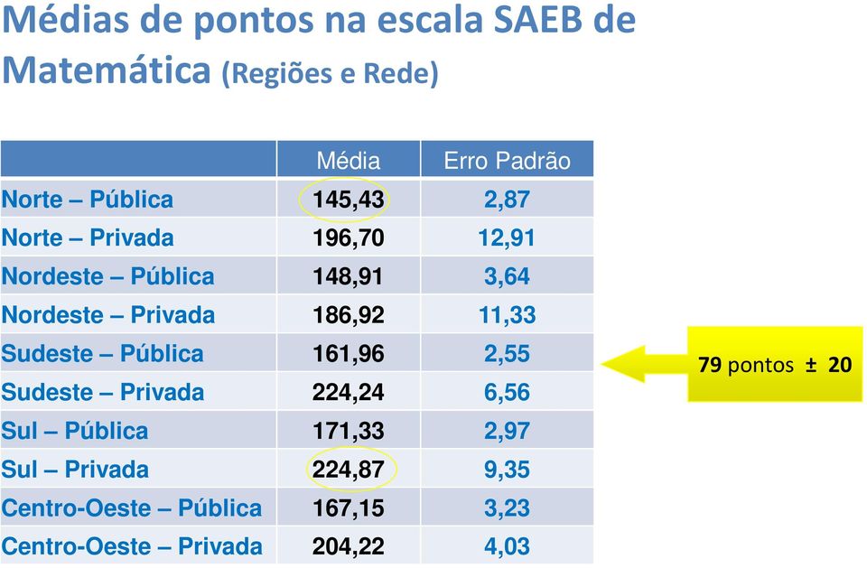 186,92 11,33 Sudeste Pública 161,96 2,55 Sudeste Privada 224,24 6,56 Sul Pública 171,33 2,97