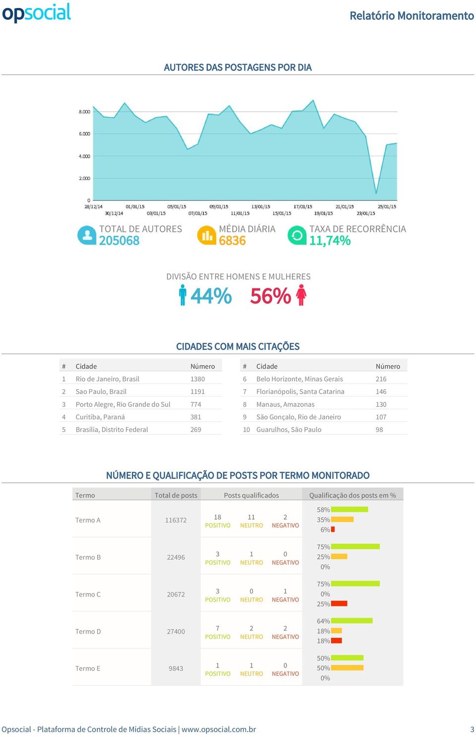 Catarina 46 8 Manaus, Amazonas 3 9 São Gonçalo, Rio de Janeiro 7 Guarulhos, São Paulo 98 NÚMERO E QUALIFICAÇÃO DE POSTS POR TERMO MONITORADO Termo Total de posts Posts qualificados Qualificação