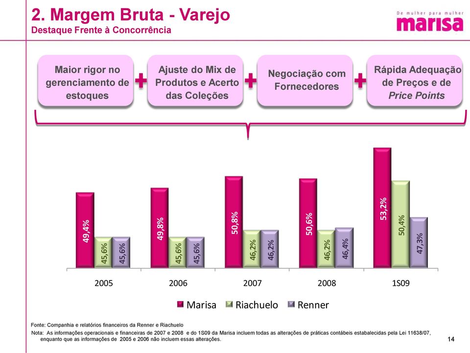 2008 1S09 Marisa Riachuelo Renner Fonte: Companhia e relatórios financeiros da Renner e Riachuelo Nota: As informações operacionais e financeiras de 2007 e 2008 e do