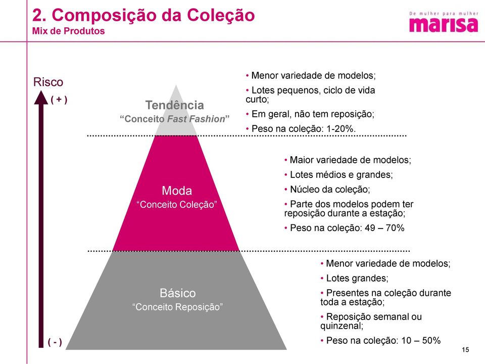 Moda Conceito Coleção Maior variedade de modelos; Lotes médios e grandes; Núcleo da coleção; Parte dos modelos podem ter reposição durante