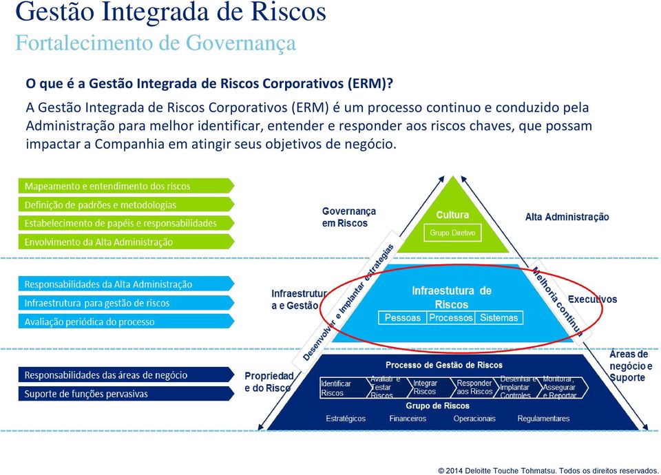 A Gestão Integrada de Riscos Corporativos (ERM) é um processo continuo e conduzido pela