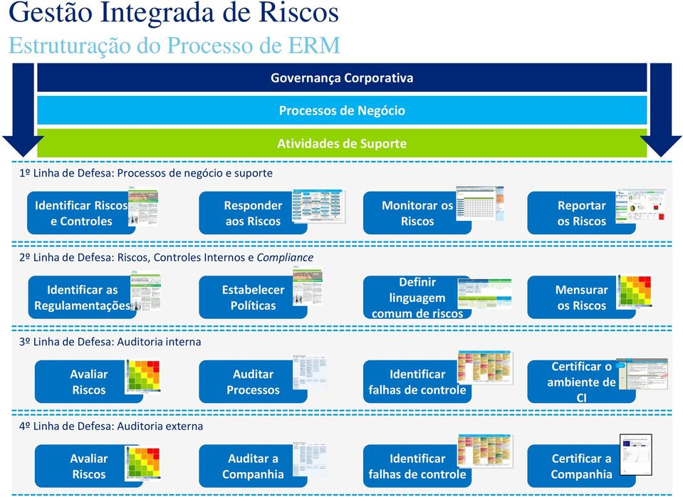 as Regulamentações Estabelecer Políticas Definir linguagem comum de riscos Mensurar os Riscos 3º Linha de Defesa: Auditoria interna Avaliar Riscos Auditar Processos