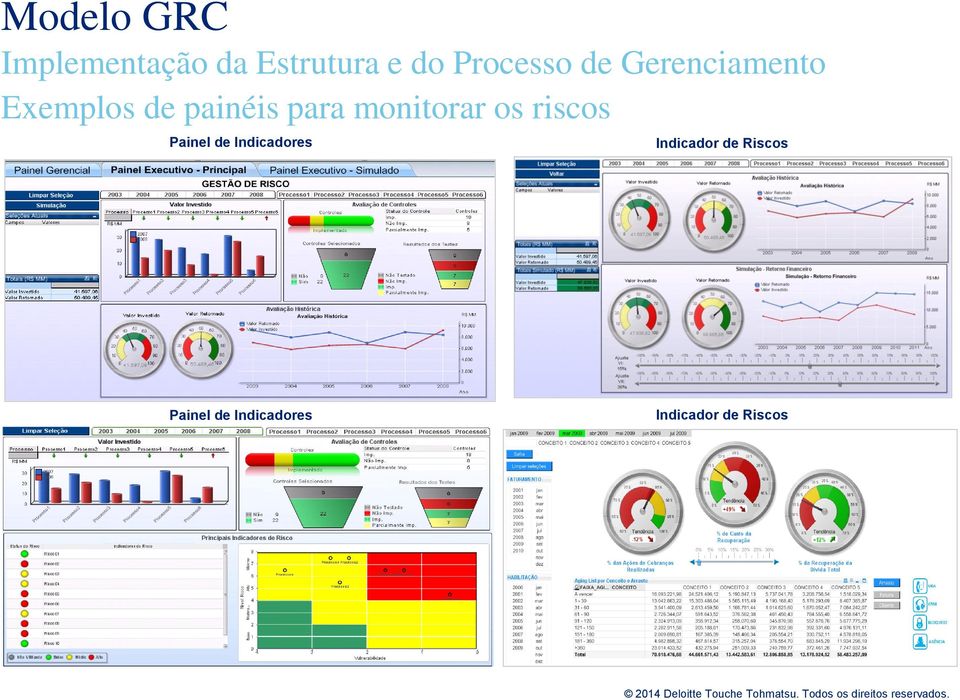 para monitorar os riscos Painel de Indicadores