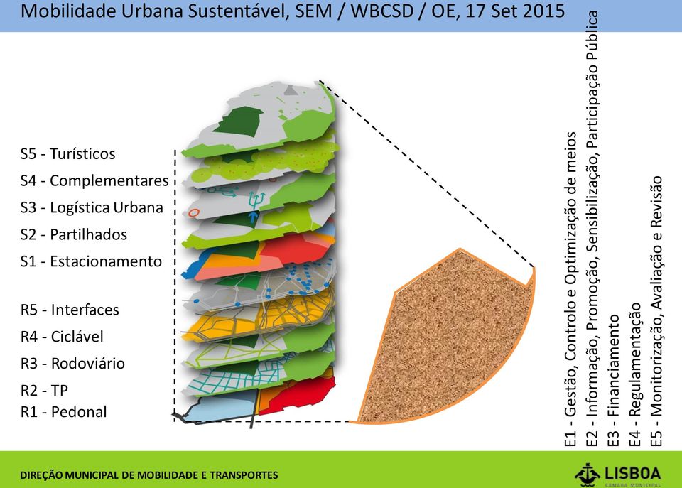 WBCSD / OE, 17 Set 2015 Visão Estratégica para a Mobilidade de Lisboa S5 - Turísticos S4 - Complementares S3 -