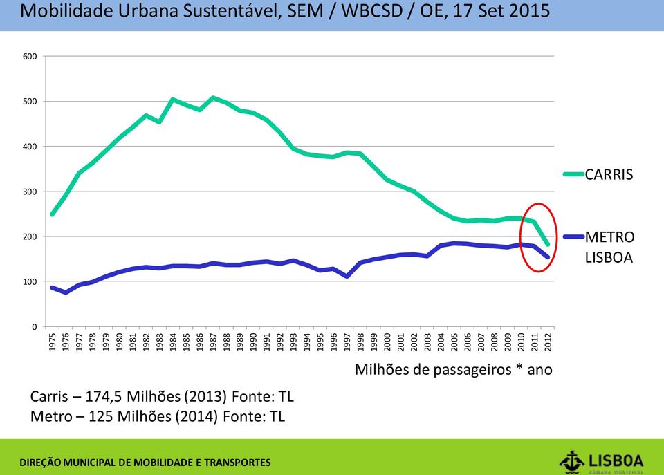 Mobilidade Urbana Sustentável, SEM / WBCSD / OE, 17 Set 2015 600 500 400 300 CARRIS 200 METRO