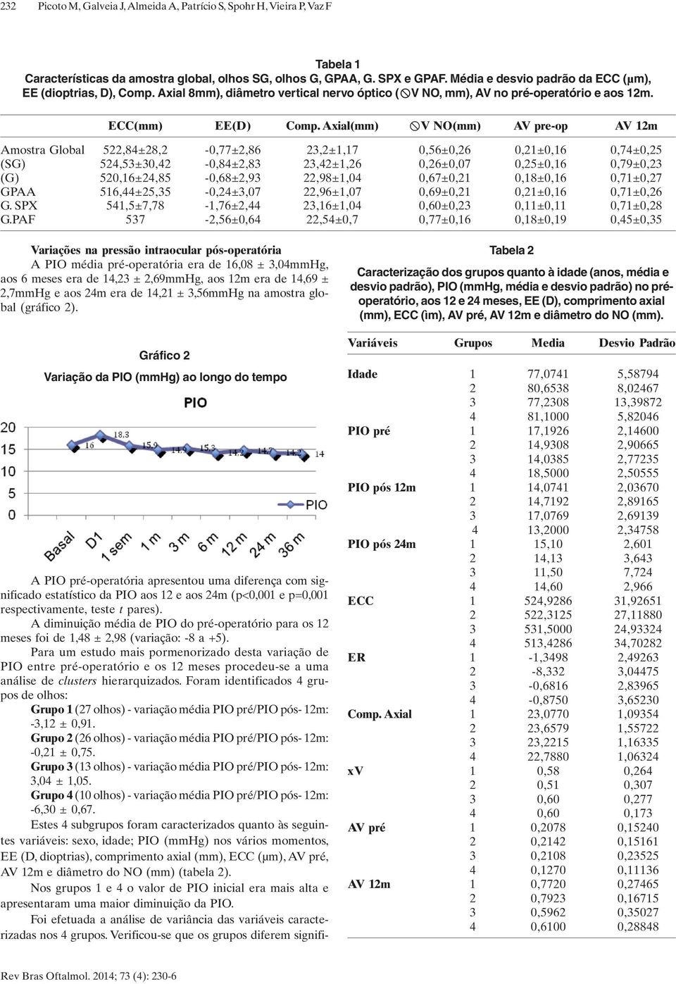 Axial(mm) V NO(mm) AV pre-op AV 12m Amostra Global 522,84±28,2-0,77±2,86 23,2±1,17 0,56±0,26 0,21±0,16 0,74±0,25 (SG) 524,53±30,42-0,84±2,83 23,42±1,26 0,26±0,07 0,25±0,16 0,79±0,23 (G)