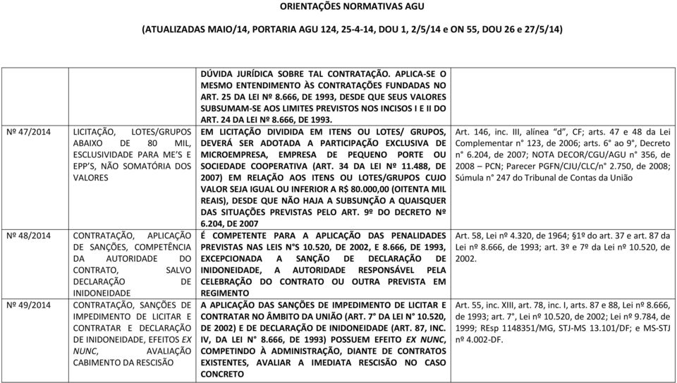 SOBRE TAL CONTRATAÇÃO. APLICA-SE O MESMO ENTENDIMENTO ÀS CONTRATAÇÕES FUNDADAS NO ART. 25 DA LEI Nº 8.666, DE 1993, DESDE QUE SEUS VALORES SUBSUMAM-SE AOS LIMITES PREVISTOS NOS INCISOS I E II DO ART.