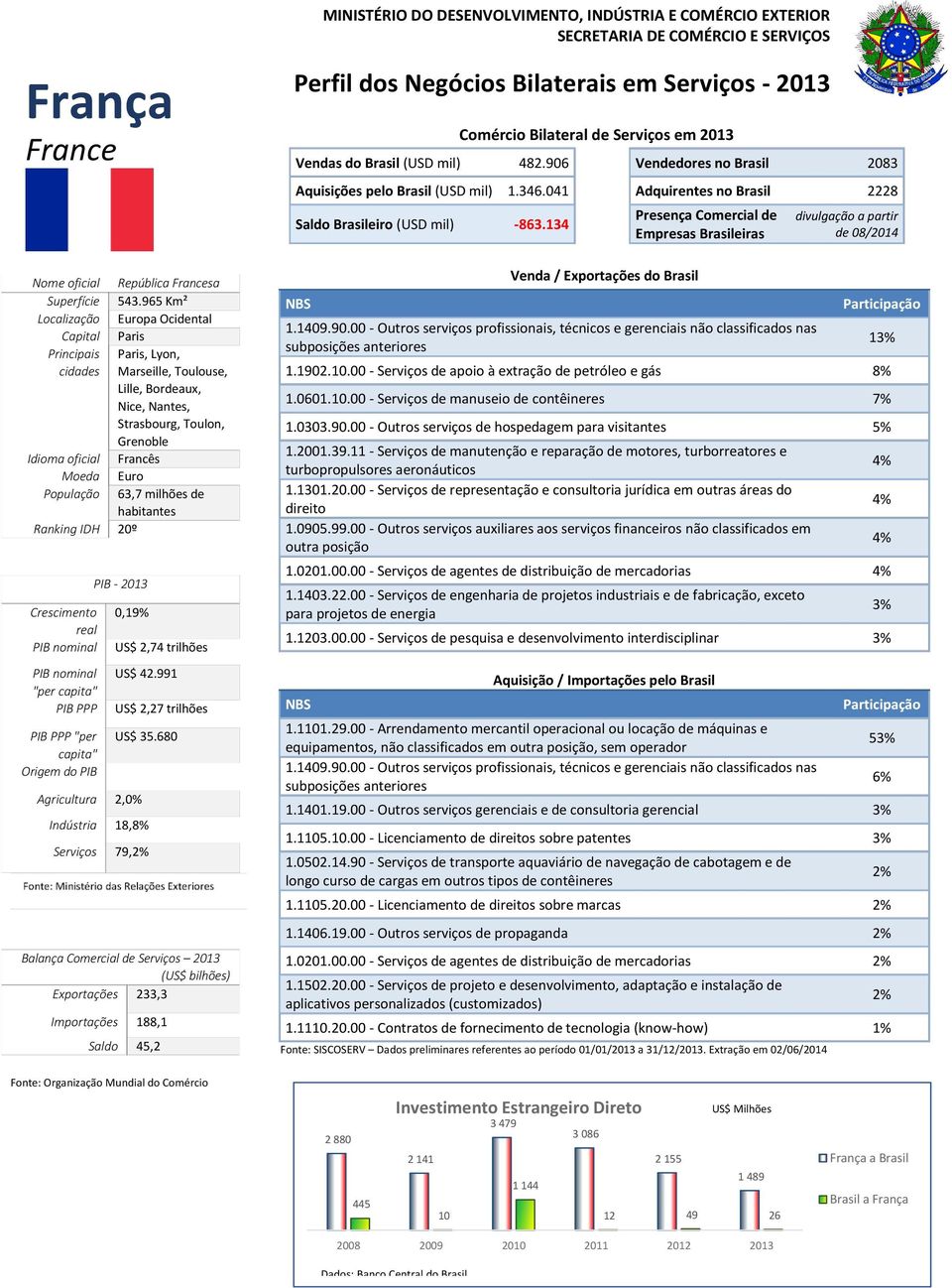 População 63,7 milhões de Ranking IDH 20º "per "per 0,19% Agricultura 2,0% US$ 2,74 trilhões US$ 42.991 US$ 2,27 trilhões US$ 35.