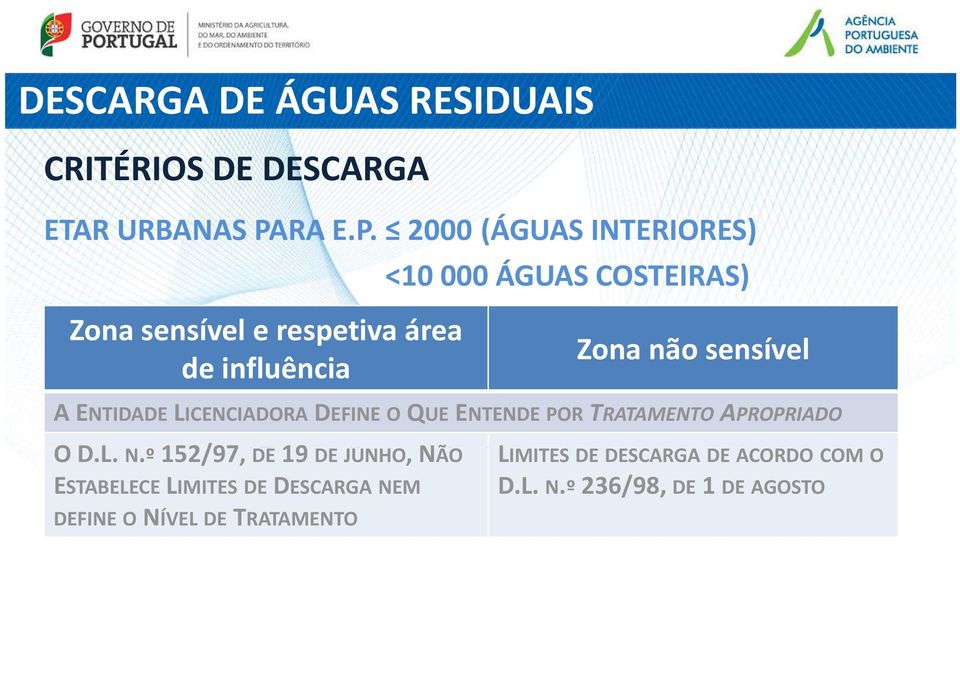 2000 (ÁGUAS INTERIORES) Zona sensível e respetiva área de influência i Zona não sensível <10 000ÁGUAS COSTEIRAS)