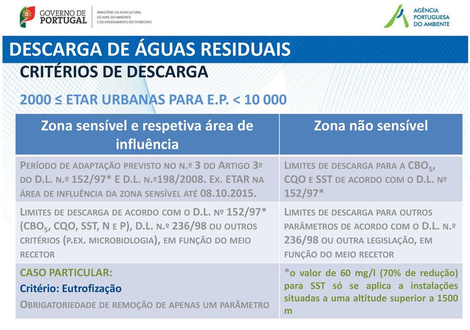 ETAR NA ÁREA DE INFLUÊNCIA DA ZONA SENSÍVEL ATÉ 08.10.2015. LIMITES DE DESCARGA DE ACORDO COM O D.L. Nº 152/97* (CBO 5, CQO, SST, N E P), D.L. N.º 236/98 OU OUTROS CRITÉRIOS (P.EX.